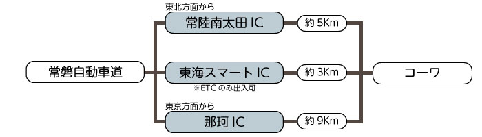 常磐自動車道、東海スマートICから約３Km、常陸南太田ICから約5Km、那珂ICから約9Km