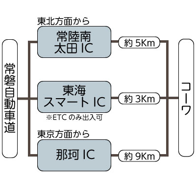 常磐自動車道、東海スマートICから約３Km、常陸南太田ICから約5Km、那珂ICから約9Km